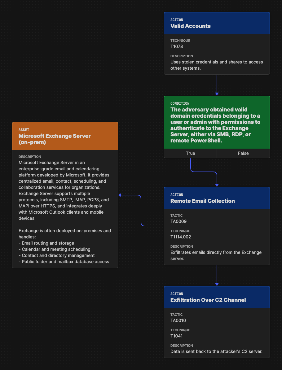 Assets example