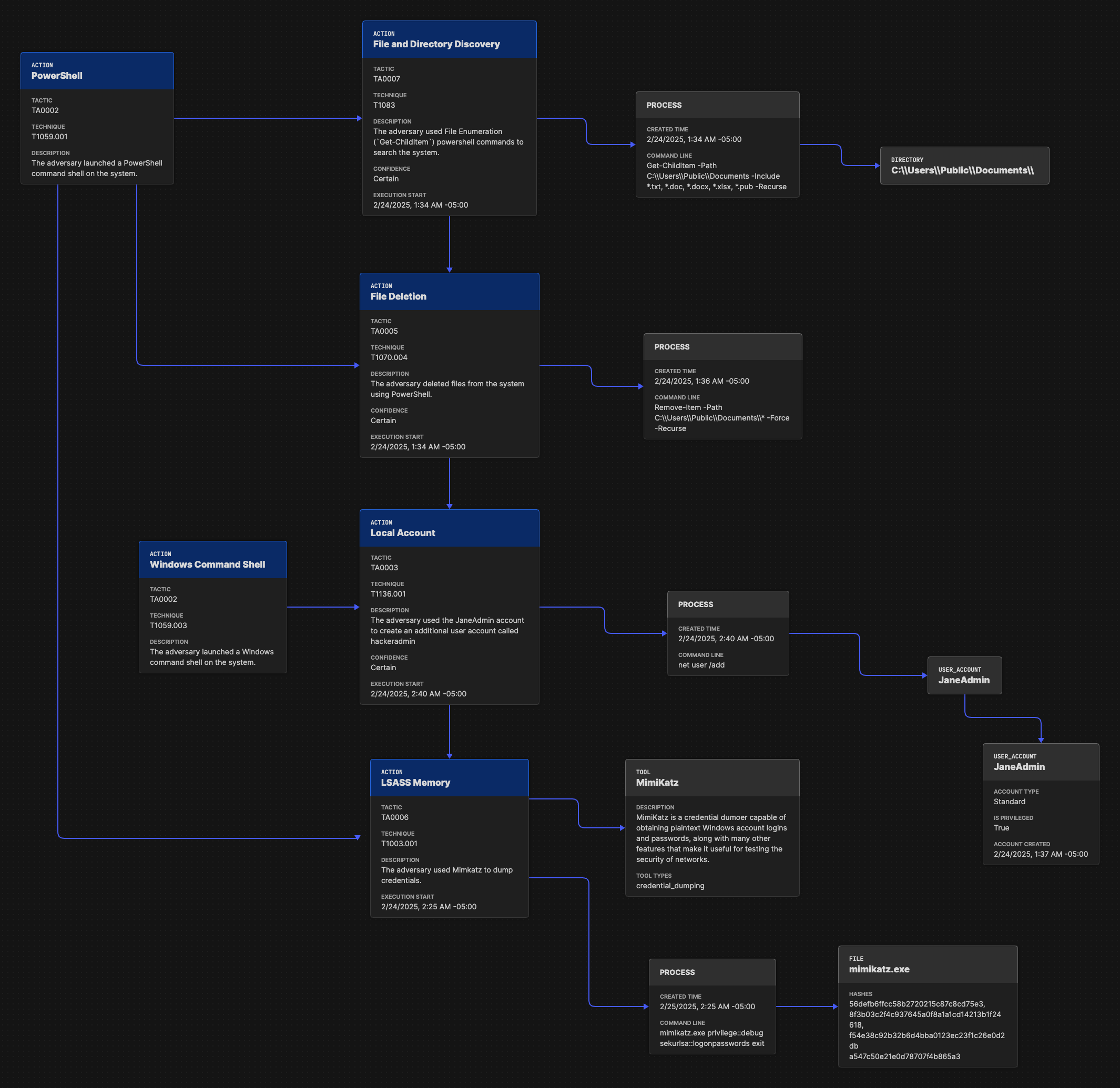 Attack Flow diagram combining ATT&CK techniques with contextual data from STIX objects and observables