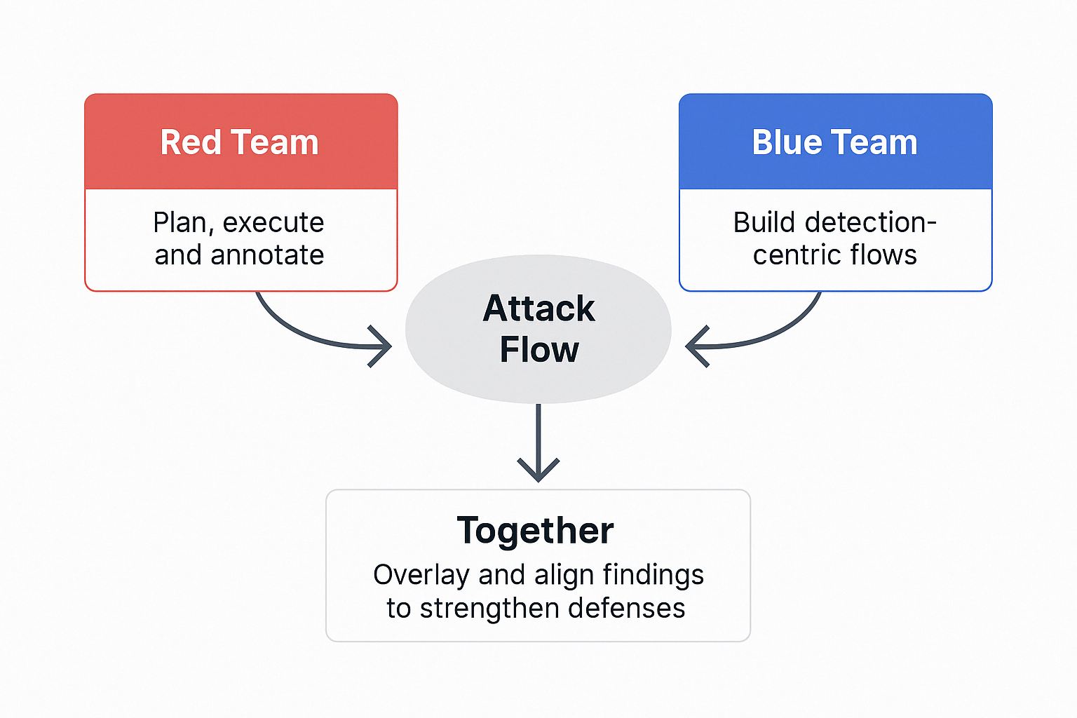 Red Team and Blue Team Collaboration with Attack Flow