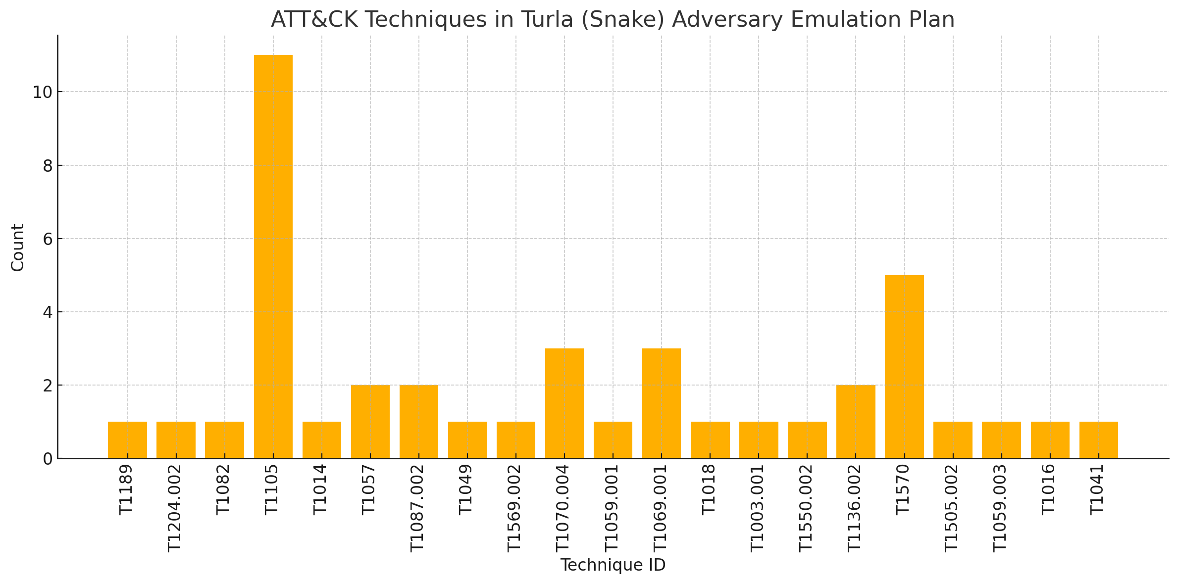 Turla ATT&CK Techniques