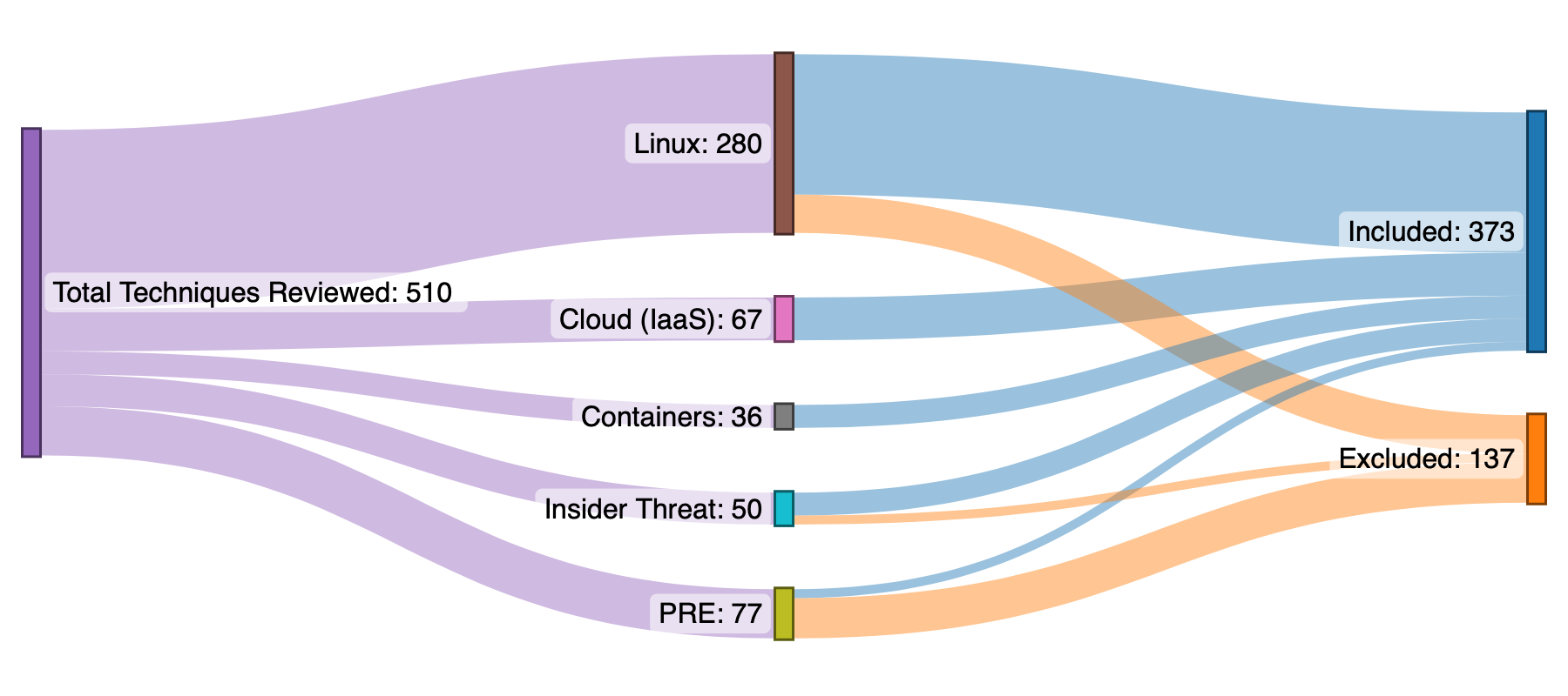 A sankey diagram showing how techniques were canvassed from multiple ATT&CK matrices.