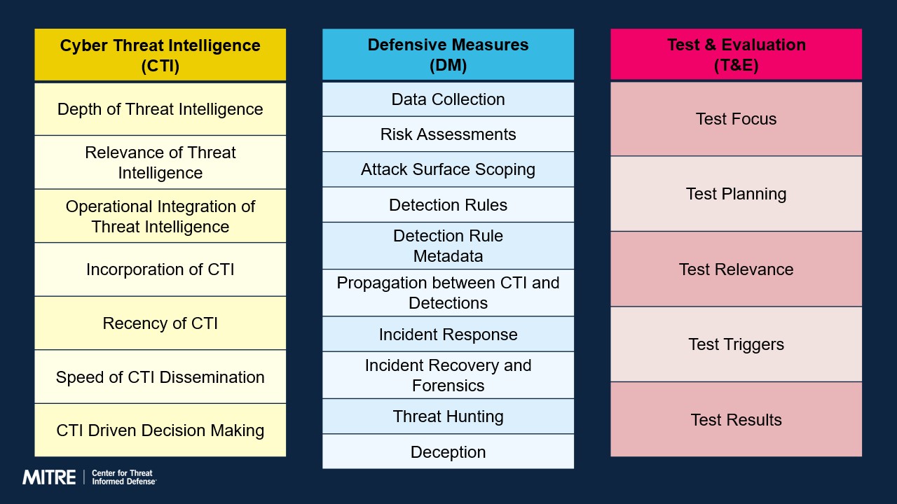 TID: Dimensions and Components