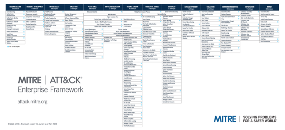 MITRE ATT&CK Framework