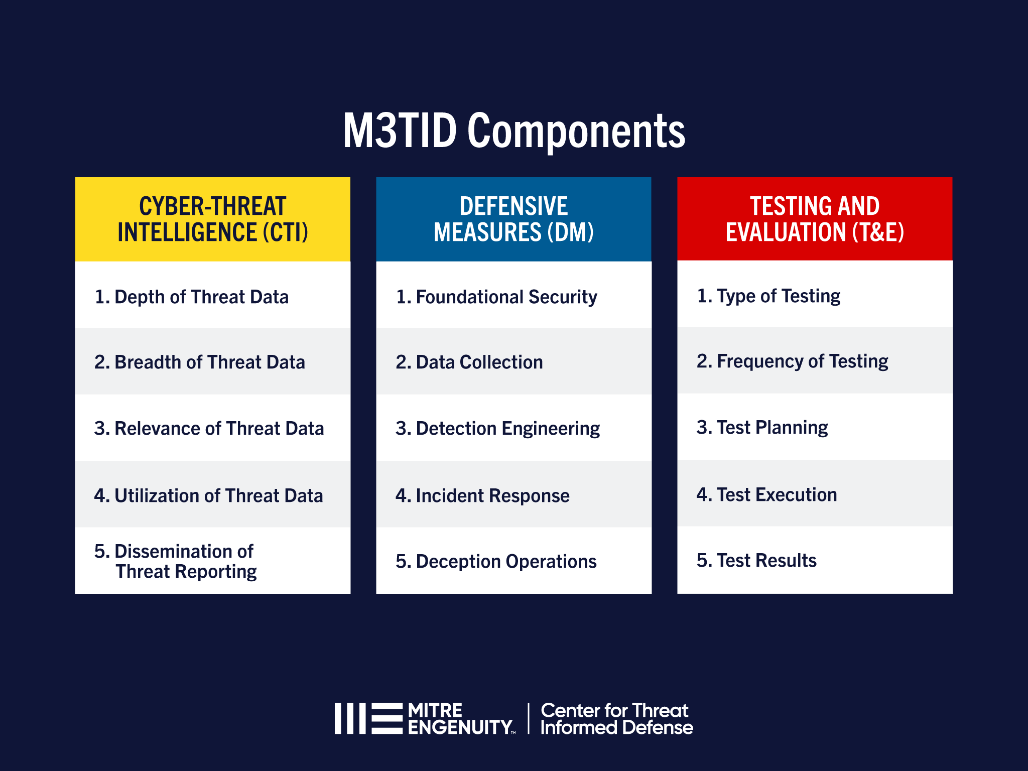 Threat-Informed Defense: Dimensions and Components