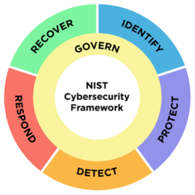 NIST CSF 2.0