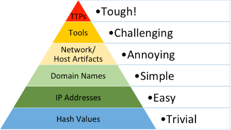 Pyramid of Pain