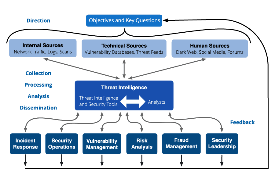 Recorded Future Threat Intelligence Lifecycle