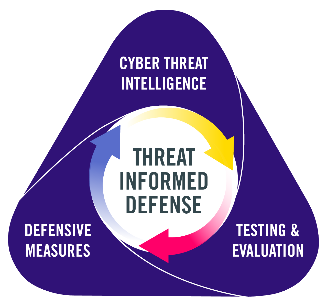 Threat-Informed Defense Cycle