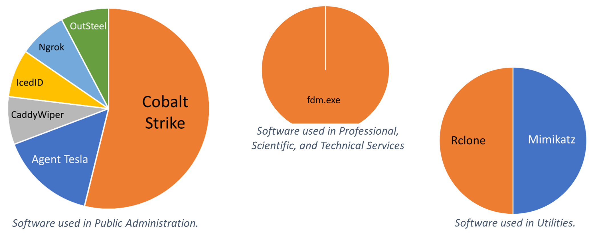 Top 10 Software for the Top 3 Sectors.