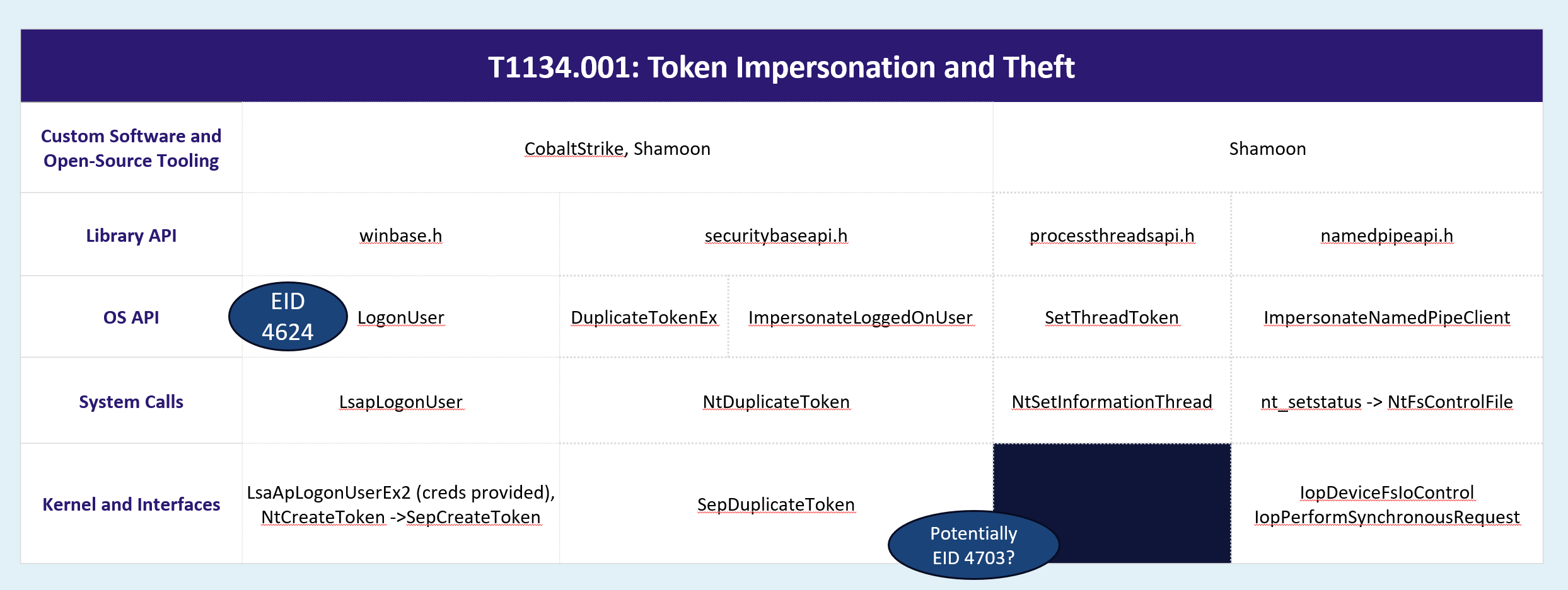 Capability abstraction map for API-based implementations of Access Token Manipulation: Token Impersonation and Theft