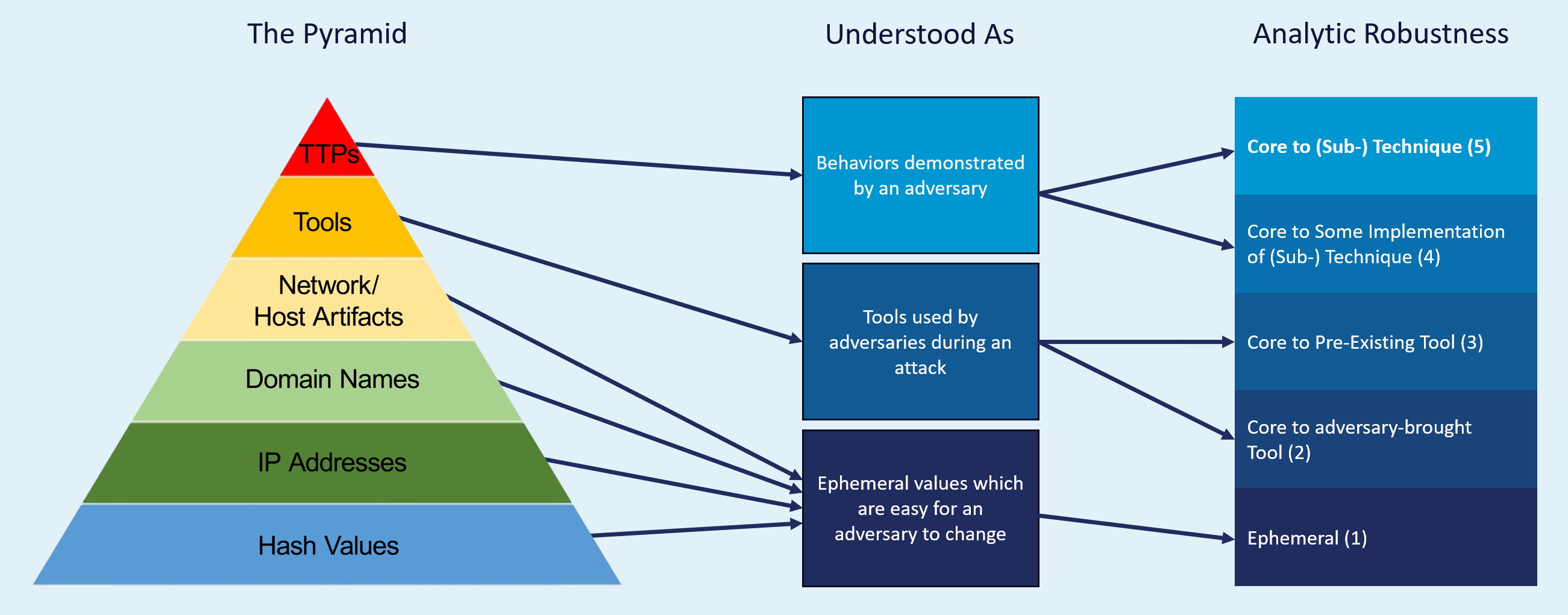 Breaking down the Pyramid of Pain