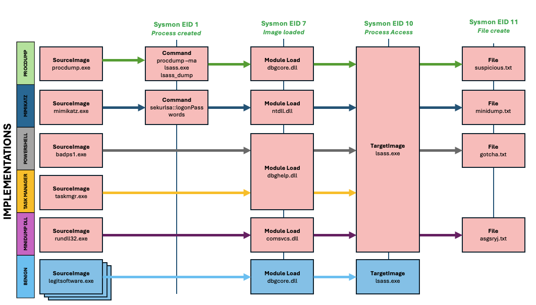 D3 for OS Credential Dumping