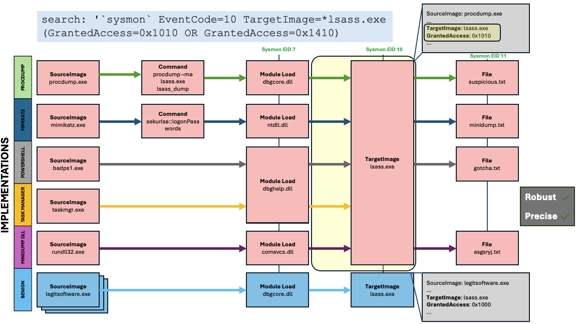 D3 for Accurate OS Credential Dumping with GrantedAccess mask