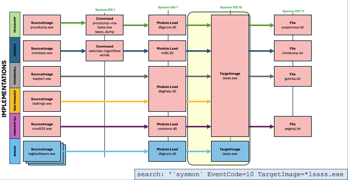 D3 for Accurate OS Credential Dumping