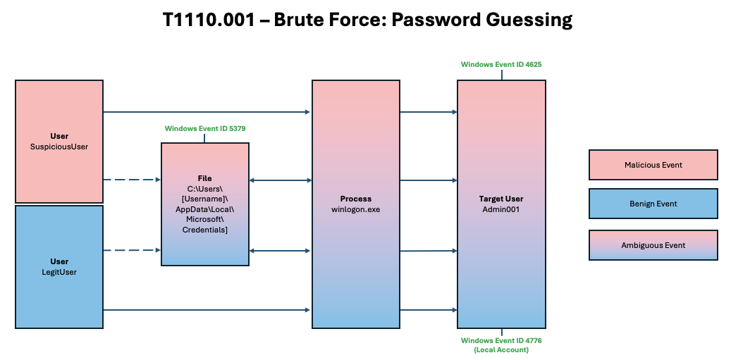 D3 visual for password guessing