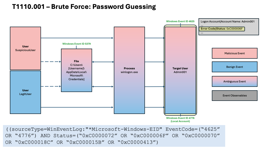 D3 visual for password guessing