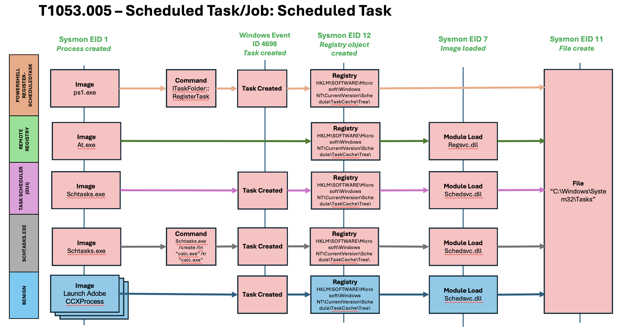 D3 for Scheduled Tasks