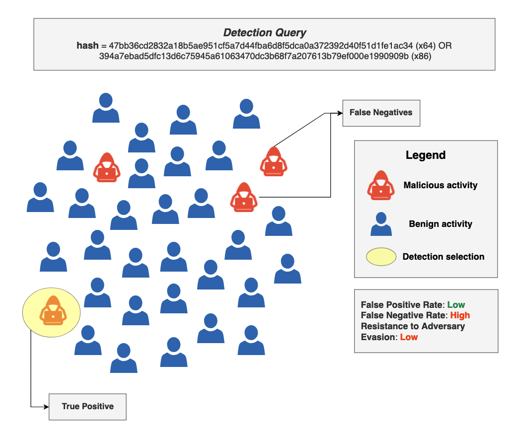 Precise detection using hash value