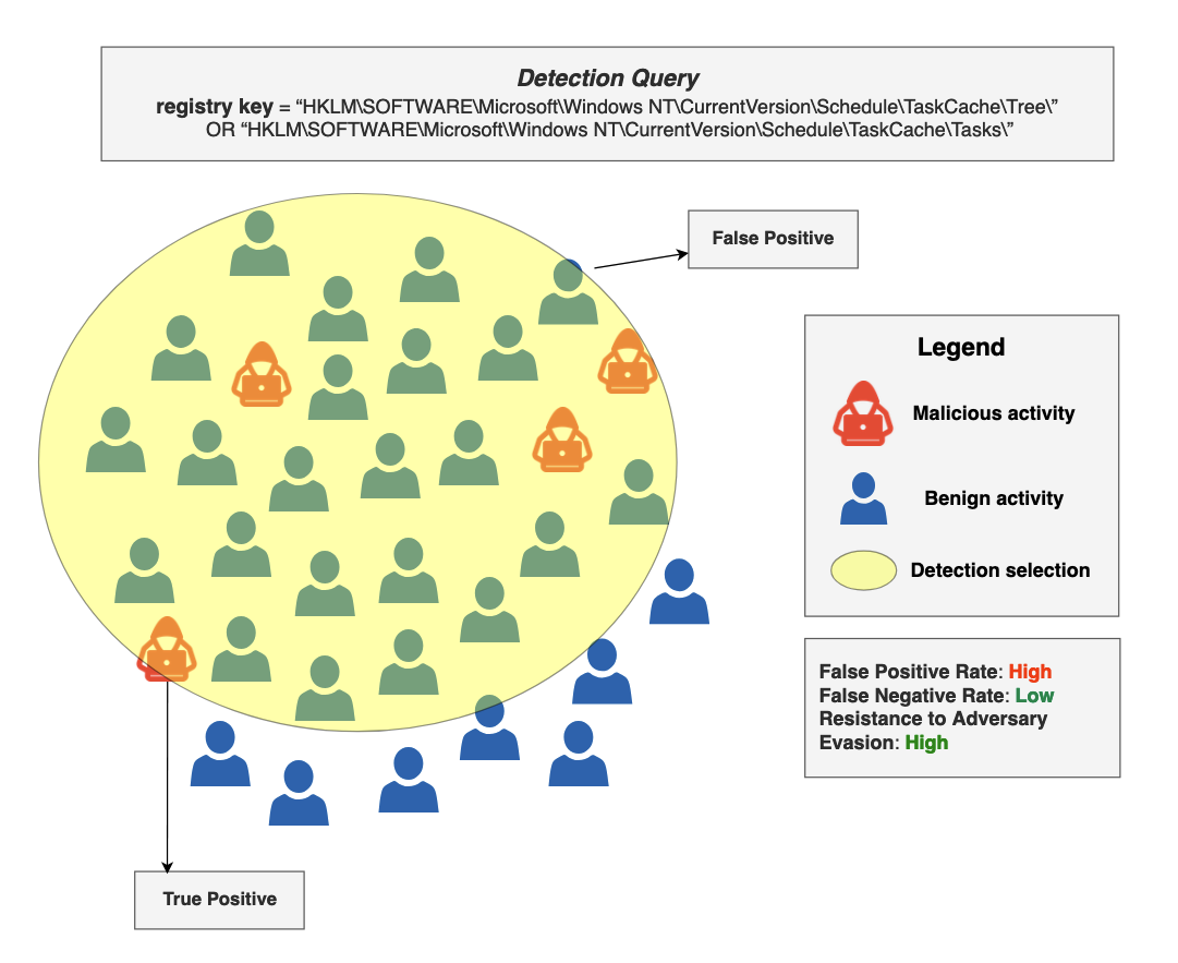 Accurate detection using registry key value