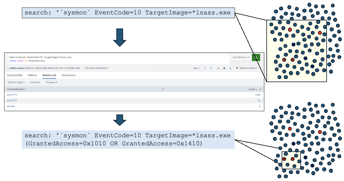 Detection selection for OS Credential Dumping with GrantedAccess mask