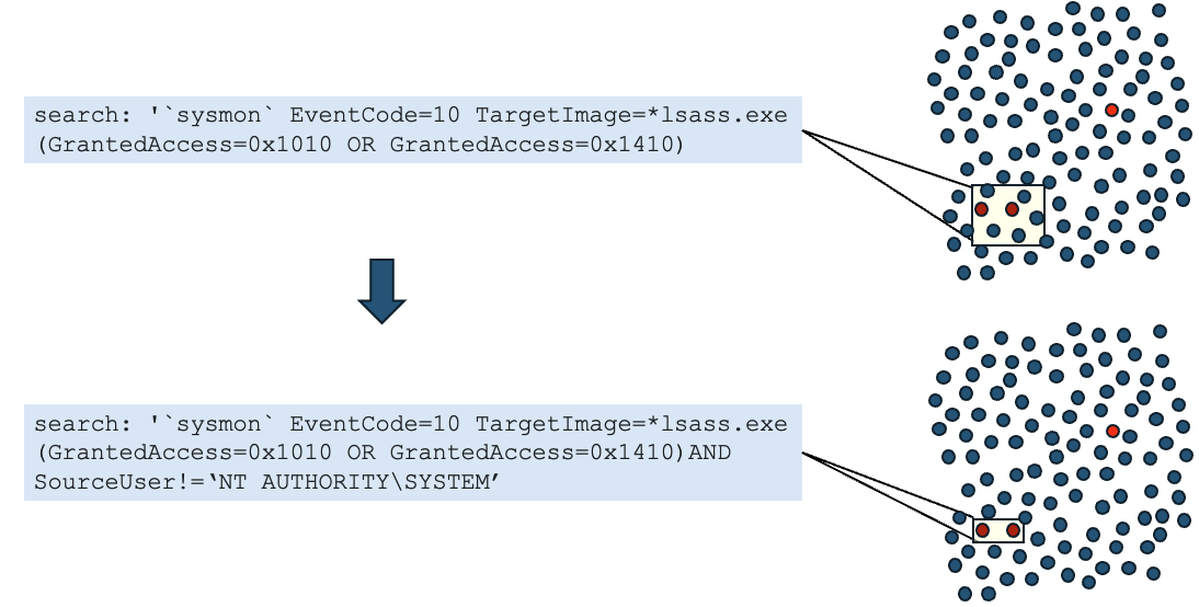 Detection selection for OS Credential Dumping with Filter