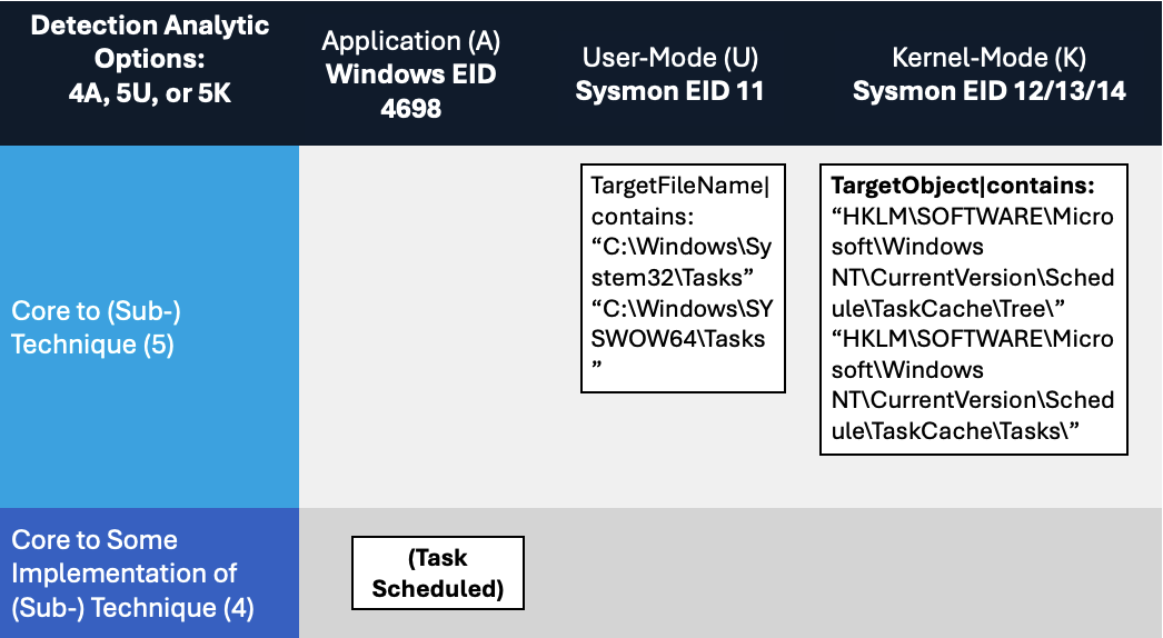 Scheduled tasks analytic options