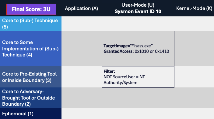 Robustness Score for OS Credential Dumping