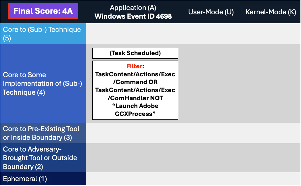 Scheduled Tasks Robustness Score of 4A