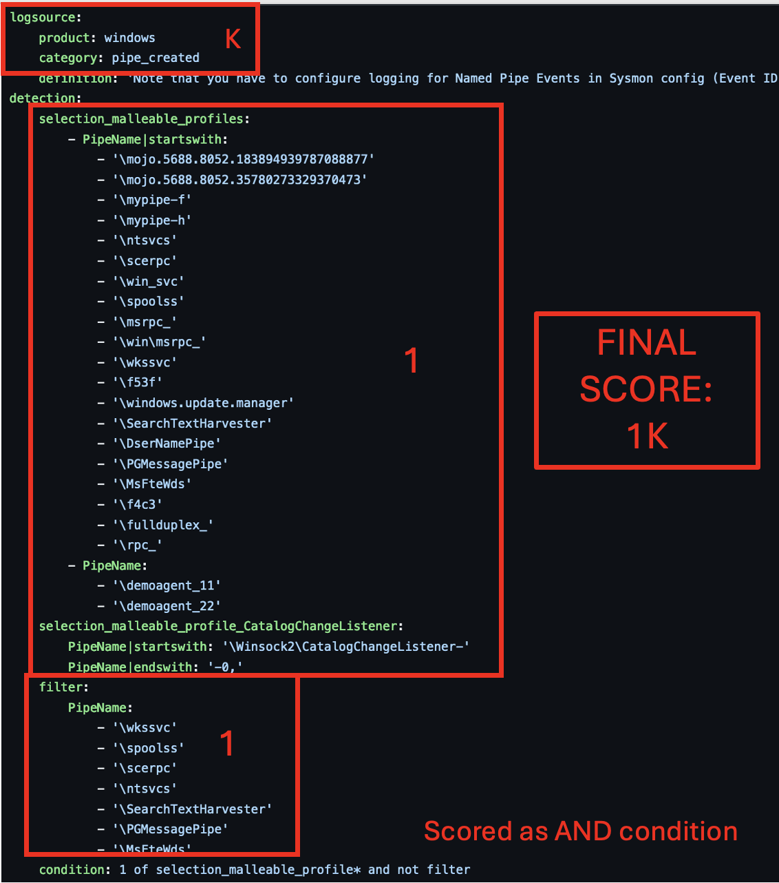 Suspicious Pipe Creation final score