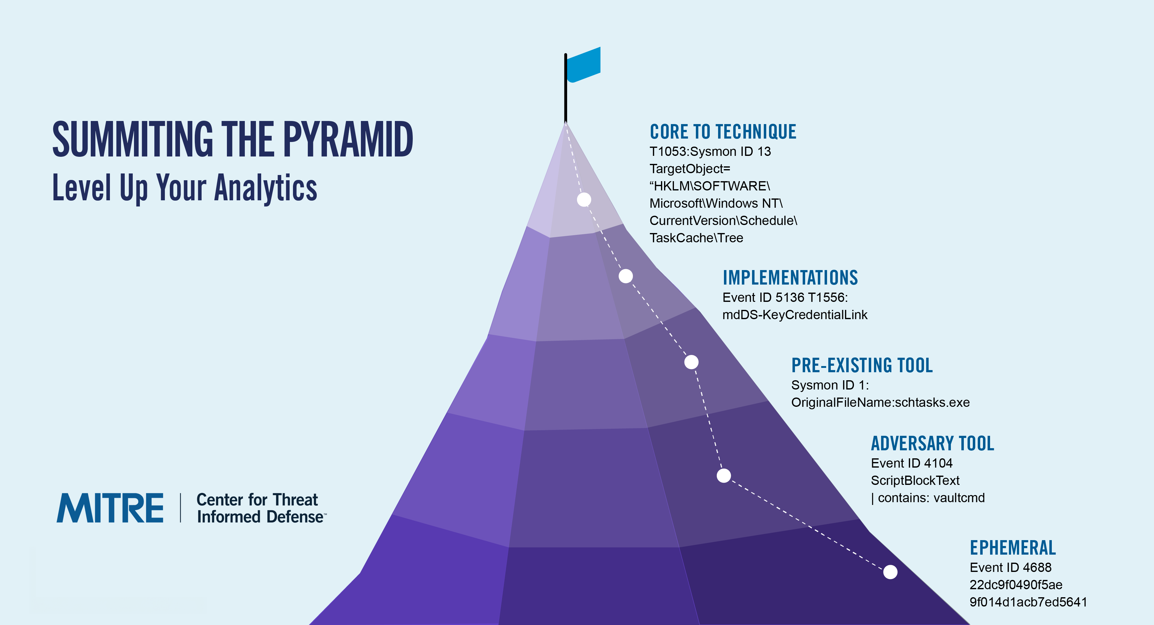 Summiting the Pyramid, Leveling Up Your Analytics