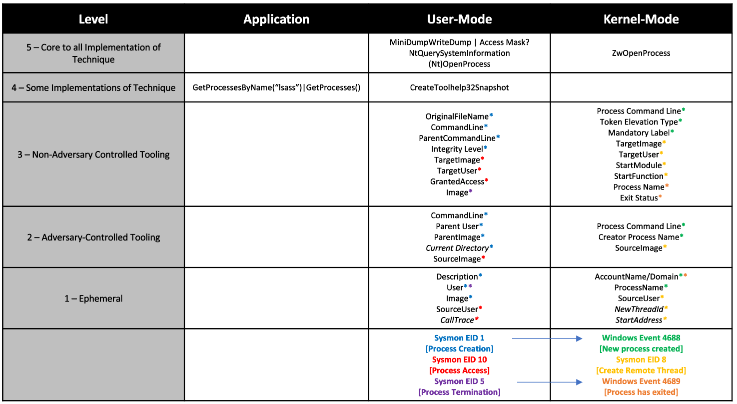 Technique Scoring for LSASS Memory