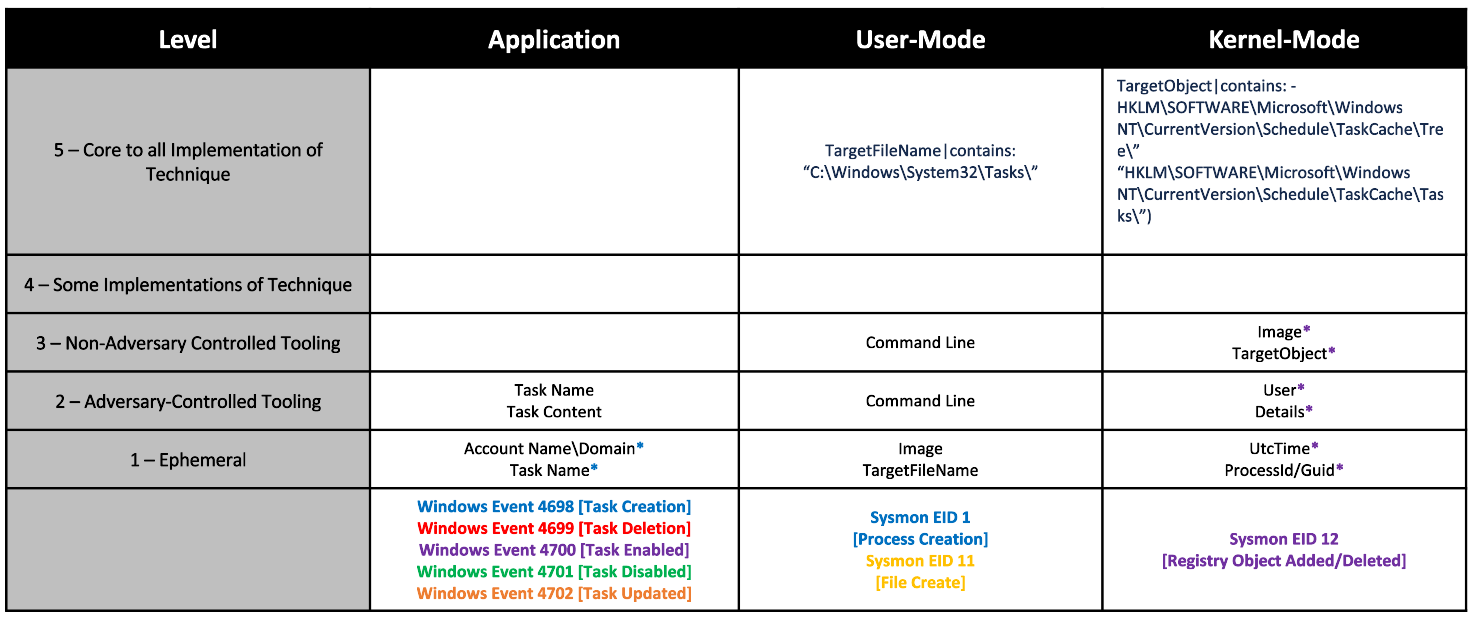 Technique Scoring for Scheduled Tasks