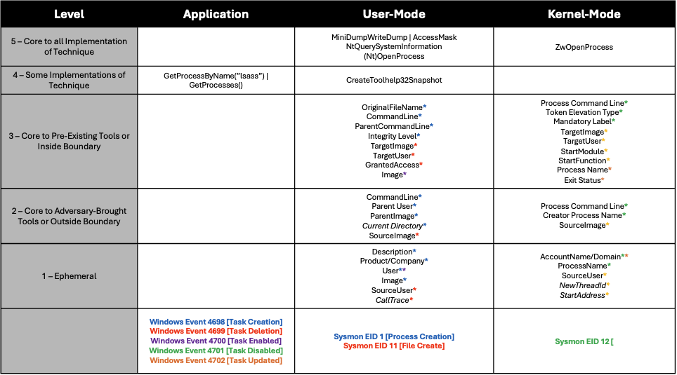 Technique Scoring for LSASS Memory