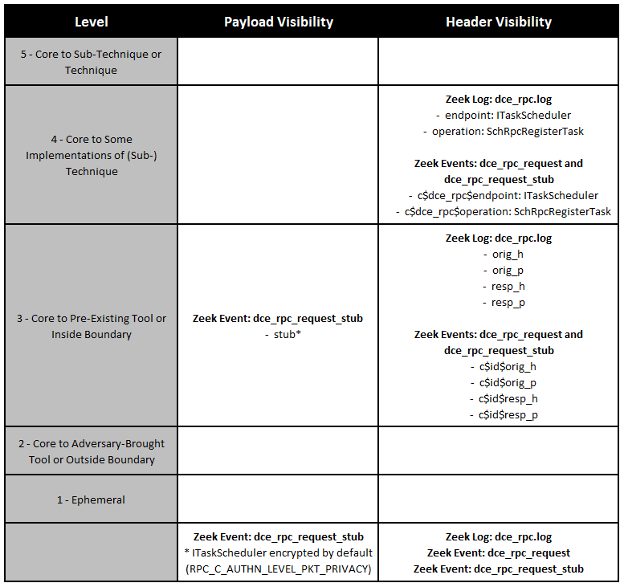 Technique Scoring for Scheduled Tasks Using RPC