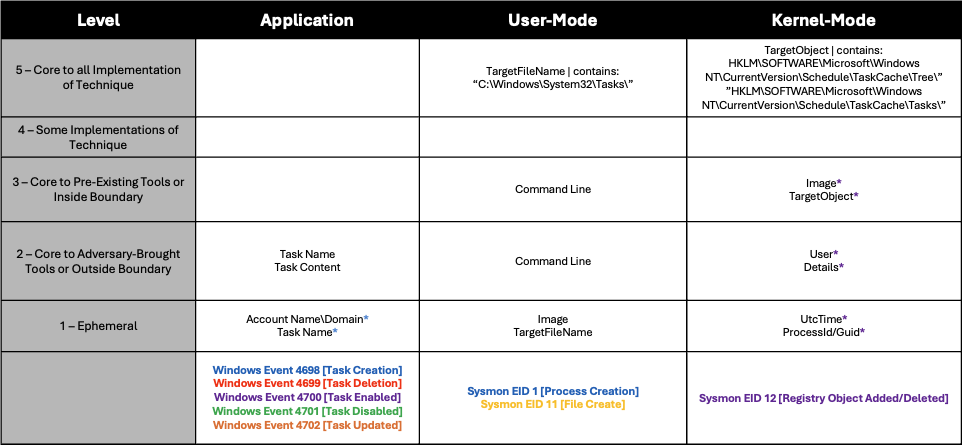 Technique Scoring for Scheduled Tasks