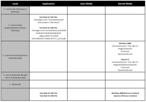 Technique Scoring for Scheduled Tasks Using RPC