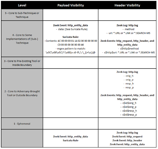 Technique Scoring for Scheduled Tasks Using RPC