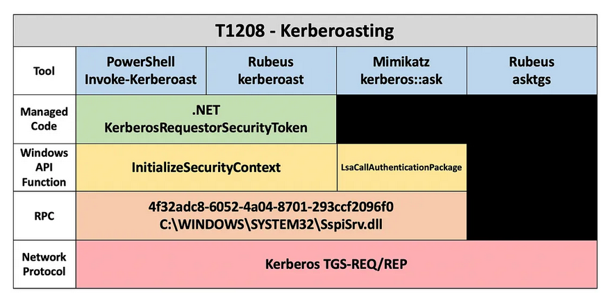 Kerberoasting - Specter Ops