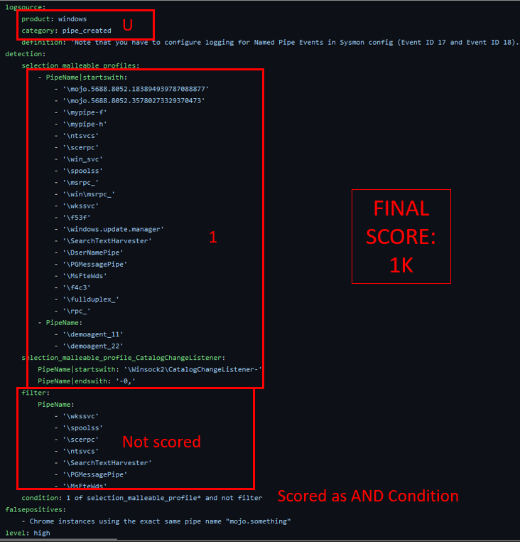 Suspicious Pipe Creation final score