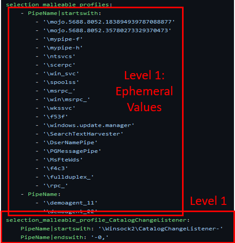 Suspicious Pipe Creation selections scored at level 1