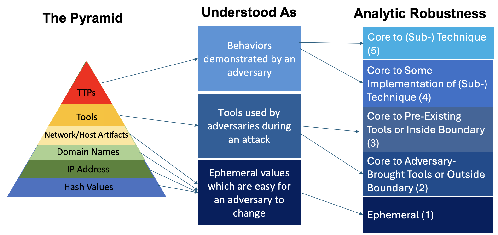 Breaking down the Pyramid of Pain