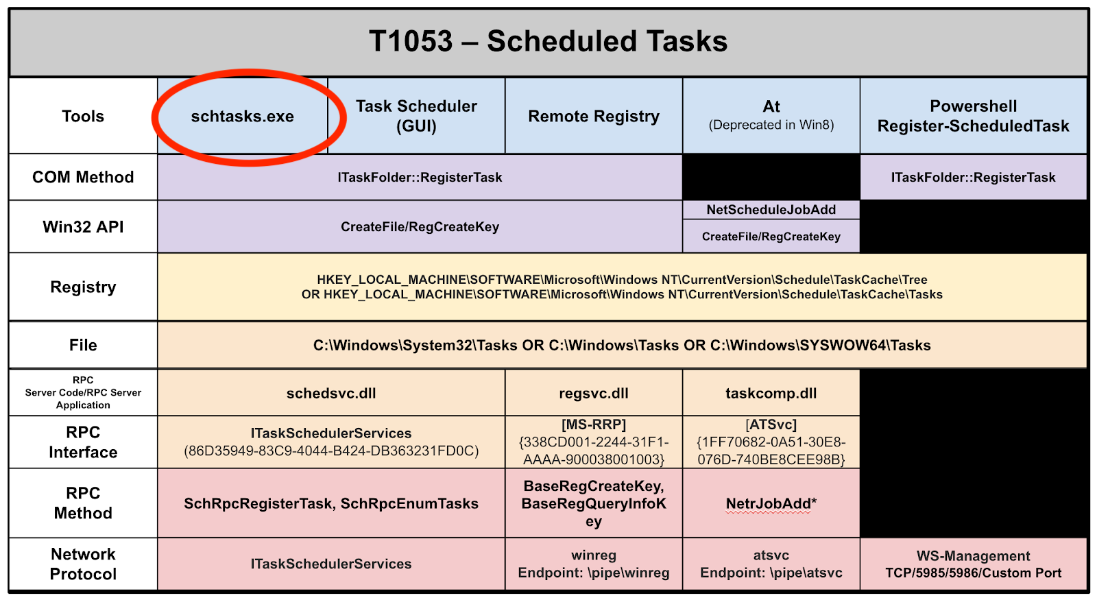 Scheduled Task Capability Abstraction - Created by SpecterOps