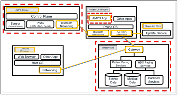 AMPS location information alongside Mid-Level DFD of relevant critical assets