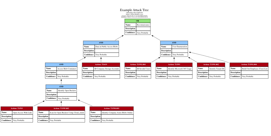 Example Attack Tree rendered using GraphViz