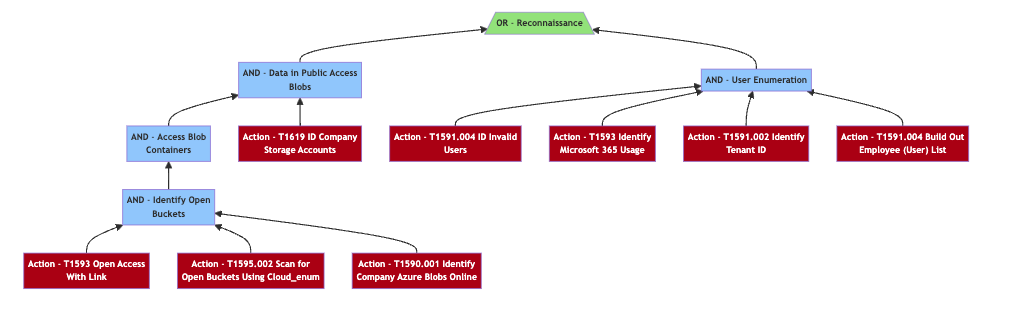 Example Attack Tree rendered using Mermaid