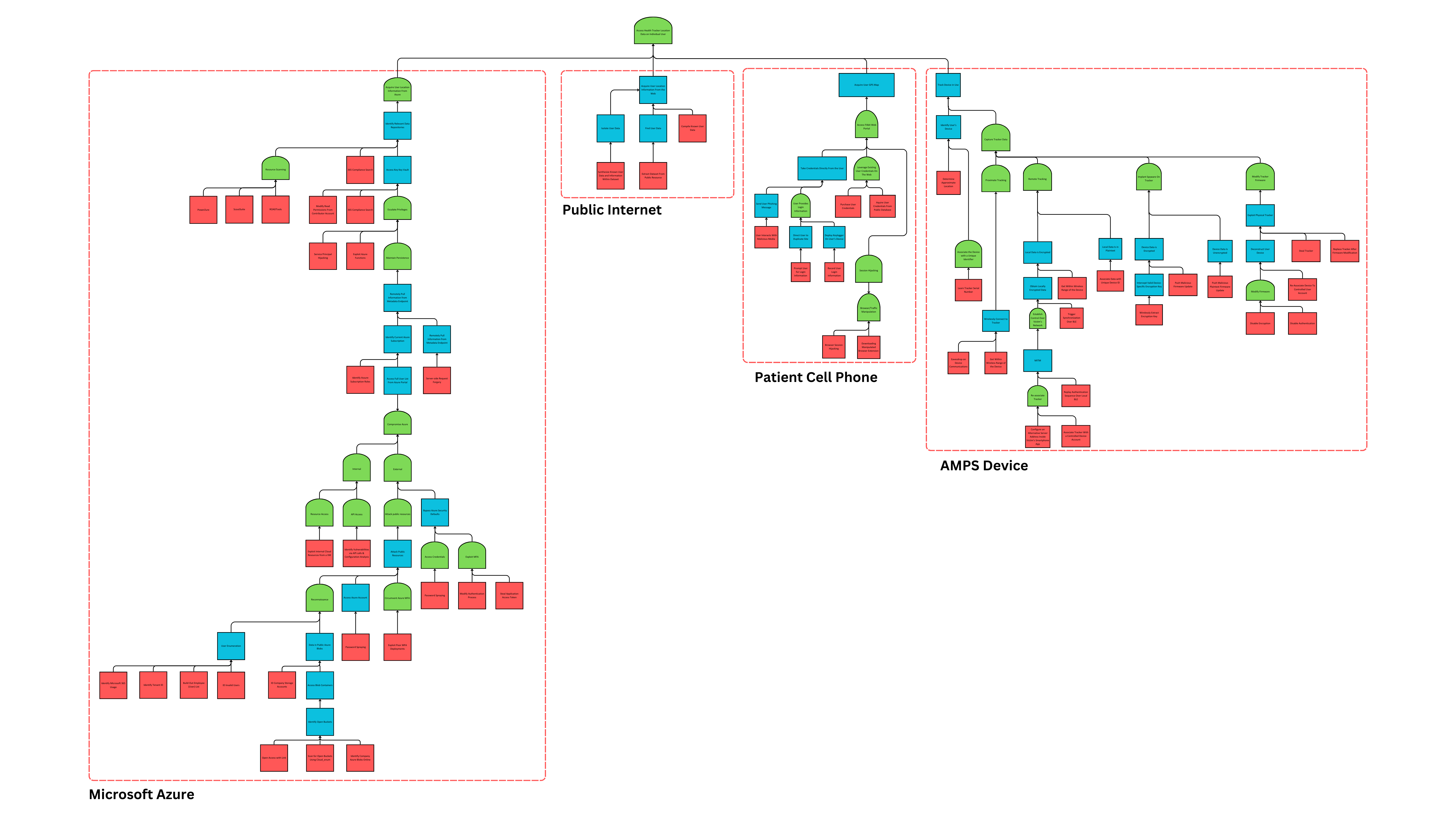 Example AMPS attack tree mapped to our critical assets