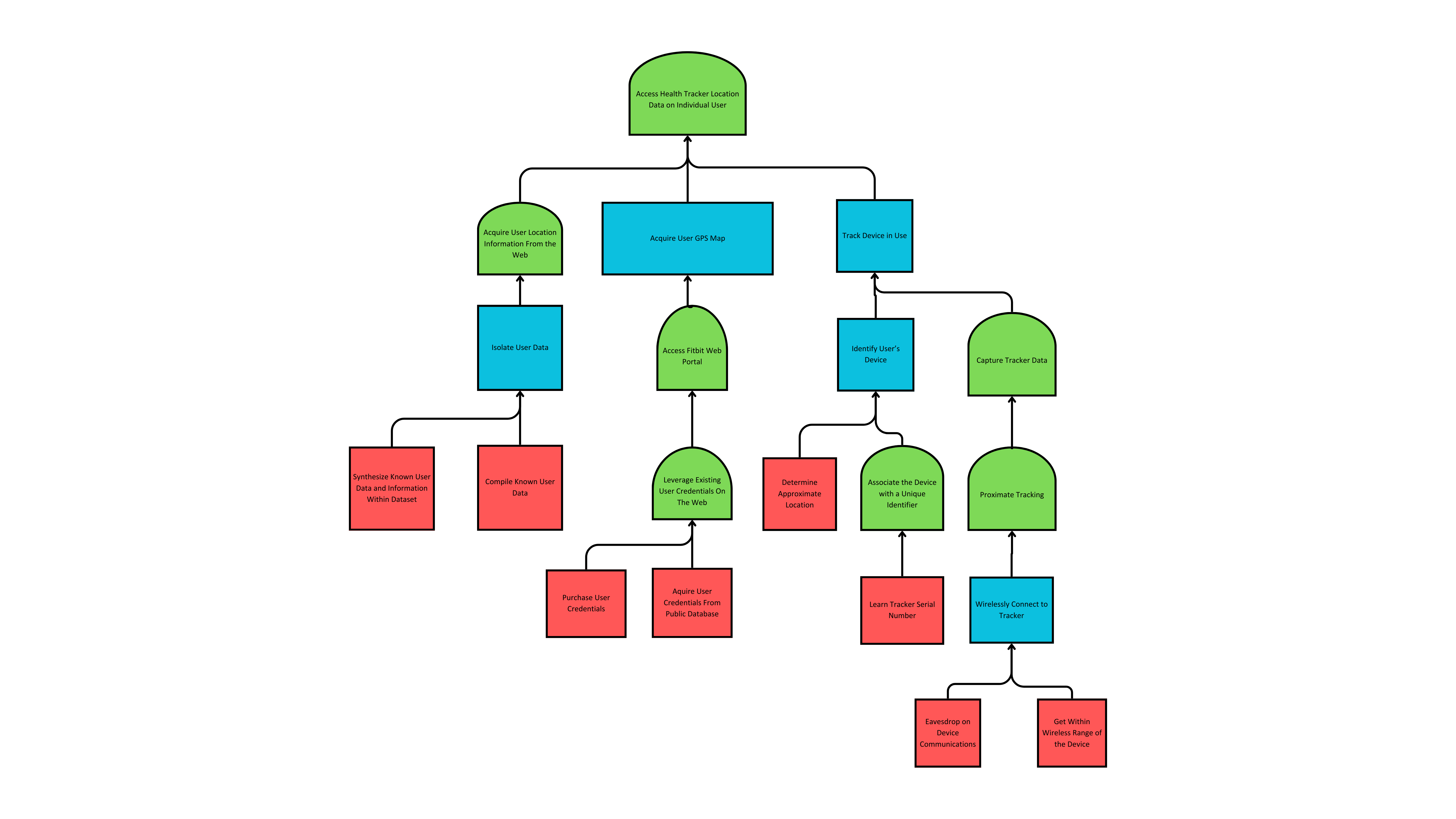 Bottom-up Simple Attack Tree