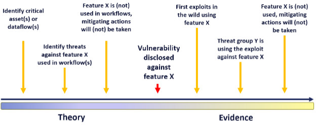 Theory and Evidence Scale