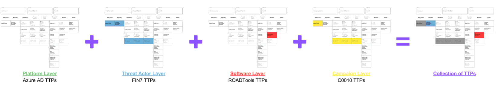 Layered Steps to Form Collection of TTPS